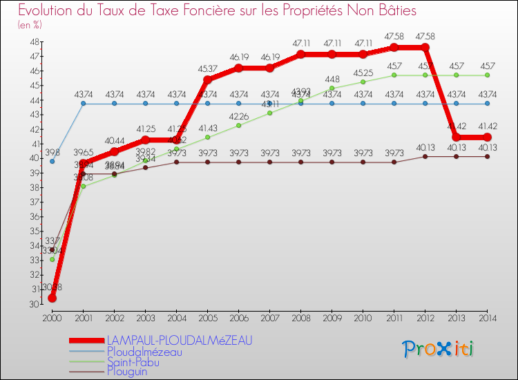 Evolution du taux de la taxe foncière sur les immeubles et terrains non batis pour LAMPAUL-PLOUDALMéZEAU et les communes proches de 2000 à 2014 Comparaison des taux de la taxe foncière sur les immeubles et terrains non batis pour LAMPAUL-PLOUDALMéZEAU et les communes voisines de 2000 à 2014