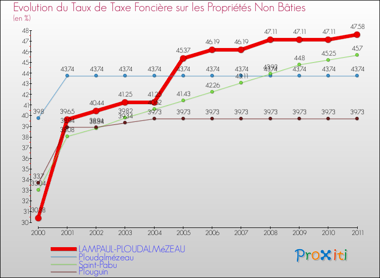 Evolution du taux de la taxe foncière sur les immeubles et terrains non batis pour LAMPAUL-PLOUDALMéZEAU et les communes proches Comparaison des taux de la taxe foncière sur les immeubles et terrains non batis pour LAMPAUL-PLOUDALMéZEAU et les communes voisines