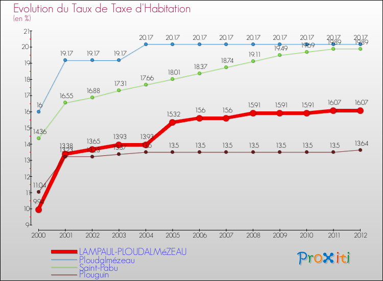 Evolution du taux de la taxe d'habitation pour LAMPAUL-PLOUDALMéZEAU et les communes proches Comparaison des taux de la taxe d'habitation pour LAMPAUL-PLOUDALMéZEAU et les communes voisines
