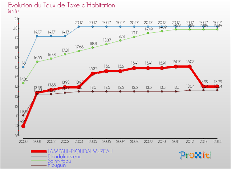 Evolution du taux de la taxe d'habitation pour LAMPAUL-PLOUDALMéZEAU et les communes proches de 2000 à 2014 Comparaison des taux de la taxe d'habitation pour LAMPAUL-PLOUDALMéZEAU et les communes voisines de 2000 à 2014