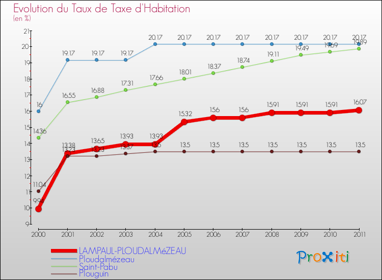 Evolution du taux de la taxe d'habitation pour LAMPAUL-PLOUDALMéZEAU et les communes proches Comparaison des taux de la taxe d'habitation pour LAMPAUL-PLOUDALMéZEAU et les communes voisines