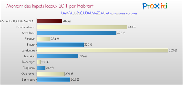 Montant des impôts locaux par Habitant pour LAMPAUL-PLOUDALMéZEAU et les communes proches Comparaison des impôts locaux par habitant pour LAMPAUL-PLOUDALMéZEAU et les communes voisines
