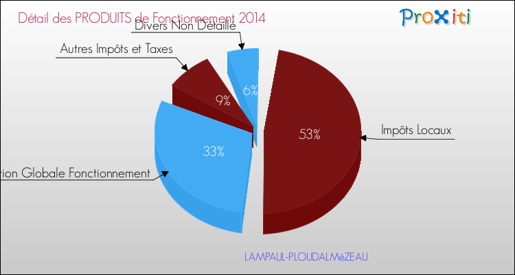 Décomposition du Budget de Fonctionnement 2014 de la commune de LAMPAUL-PLOUDALMéZEAU Budget de Fonctionnement 2014 pour la commune de LAMPAUL-PLOUDALMéZEAU