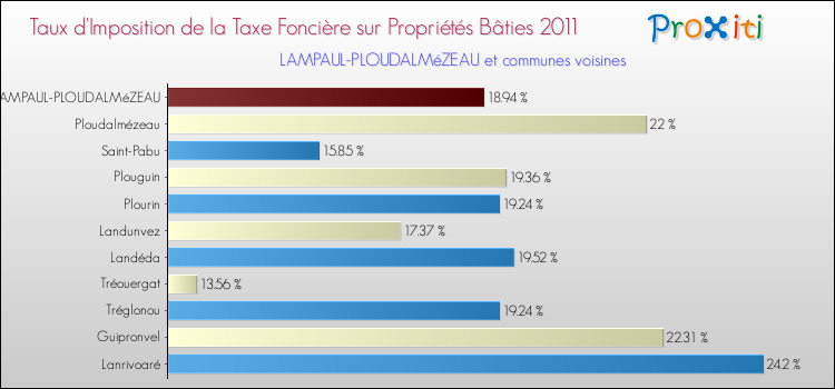 Taux d'imposition de la taxe foncière sur le bati 2011 pour LAMPAUL-PLOUDALMéZEAU et les communes proches Comparaison des taux d'imposition de la taxe foncière sur le bati 2011 pour LAMPAUL-PLOUDALMéZEAU et les communes voisines