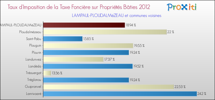 Taux d'imposition de la taxe foncière sur le bati 2012 pour LAMPAUL-PLOUDALMéZEAU et les communes proches Comparaison des taux d'imposition de la taxe foncière sur le bati 2012 pour LAMPAUL-PLOUDALMéZEAU et les communes voisines