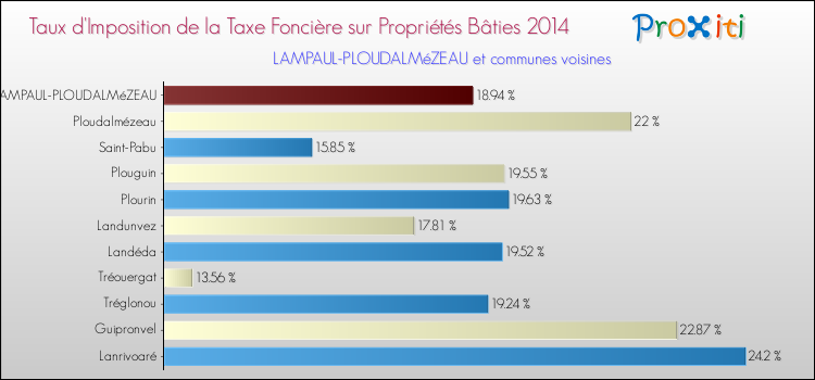 Taux d'imposition de la taxe foncière sur le bati 2014 pour LAMPAUL-PLOUDALMéZEAU et les communes proches Comparaison des taux d'imposition de la taxe foncière sur le bati 2014 pour LAMPAUL-PLOUDALMéZEAU et les communes voisines