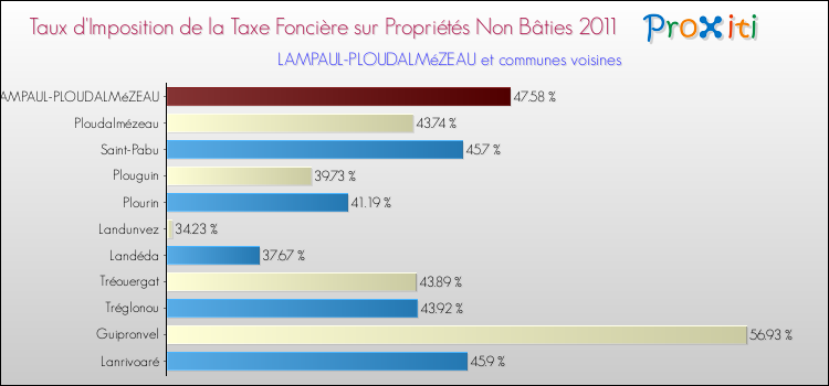 Taux d'imposition de la taxe foncière sur les immeubles et terrains non batis 2011 pour LAMPAUL-PLOUDALMéZEAU et les communes proches Comparaison des taux d'imposition de la taxe foncière sur les immeubles et terrains non batis 2011 pour LAMPAUL-PLOUDALMéZEAU et les communes voisines