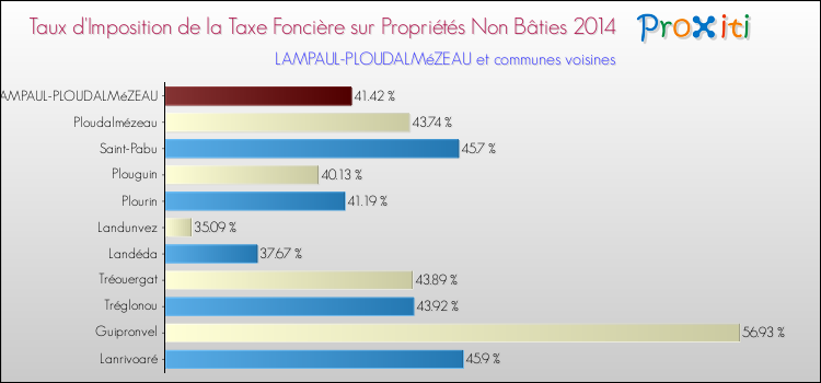 Taux d'imposition de la taxe foncière sur les immeubles et terrains non batis 2014 pour LAMPAUL-PLOUDALMéZEAU et les communes proches Comparaison des taux d'imposition de la taxe foncière sur les immeubles et terrains non batis 2014 pour LAMPAUL-PLOUDALMéZEAU et les communes voisines