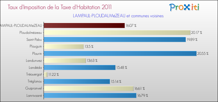 Taux d'imposition de la taxe d'habitation 2011 pour LAMPAUL-PLOUDALMéZEAU et les communes proches Comparaison des taux d'imposition de la taxe d'habitation 2011 pour LAMPAUL-PLOUDALMéZEAU et les communes voisines