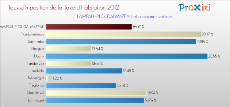 Taux d'imposition de la taxe d'habitation 2012 pour LAMPAUL-PLOUDALMéZEAU et les communes proches Comparaison des taux d'imposition de la taxe d'habitation 2012 pour LAMPAUL-PLOUDALMéZEAU et les communes voisines
