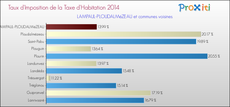 Taux d'imposition de la taxe d'habitation 2014 pour LAMPAUL-PLOUDALMéZEAU et les communes proches Comparaison des taux d'imposition de la taxe d'habitation 2014 pour LAMPAUL-PLOUDALMéZEAU et les communes voisines