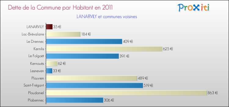 Dette par habitant de la commune en 2011 pour LANARVILY et les communes proches Comparaison de la dette par habitant de la commune en 2011 pour LANARVILY et les communes voisines