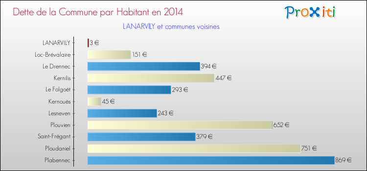 Dette par habitant de la commune en 2014 pour LANARVILY et les communes proches Comparaison de la dette par habitant de la commune en 2014 pour LANARVILY et les communes voisines