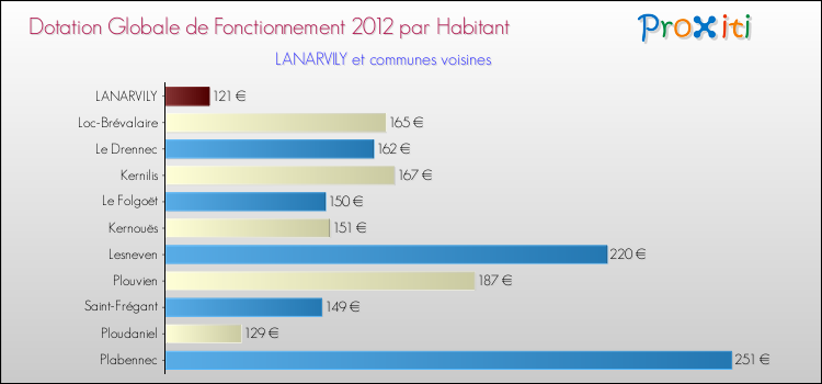 Montant des dotations globales de fonctionnement DGF par Habitant pour LANARVILY et les communes proches Comparaison des des dotations globales de fonctionnement DGF par habitant pour LANARVILY et les communes voisines