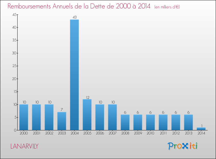 Evolution de l'annuité de la dette pour la commune de LANARVILY de 2000 à 2014 Annuités de la dette pour LANARVILY de 2000 à 2014