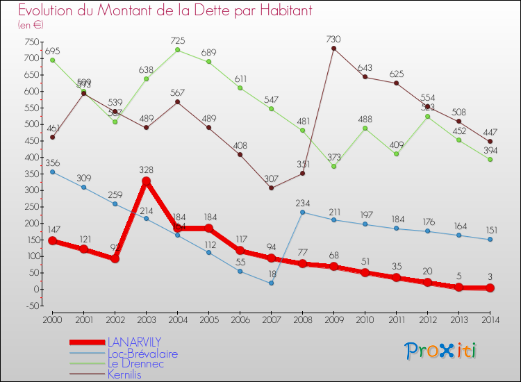 Evolution de la dette par habitant pour la commune de LANARVILY et les communes proches de 2000 à 2014 Comparaison de la dette par habitant pour LANARVILY et les communes voisines de 2000 à 2014