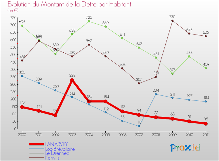 Evolution de la dette par habitant pour la commune de LANARVILY et les communes proches Comparaison de la dette par habitant pour LANARVILY et les communes voisines