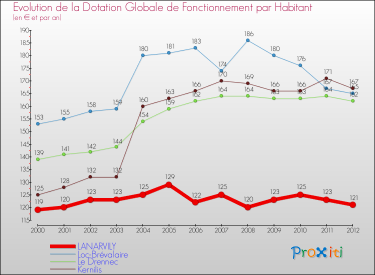 Evolution et montant de la dotation globale de fonctionnement par Habitant pour LANARVILY et les communes proches Comparaison des dotations globales de fonctionnement par habitant pour LANARVILY et les communes voisines