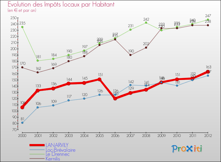Evolution et montant des impôts locaux par Habitant pour LANARVILY et les communes proches Comparaison des impôts locaux par habitant pour LANARVILY et les communes voisines