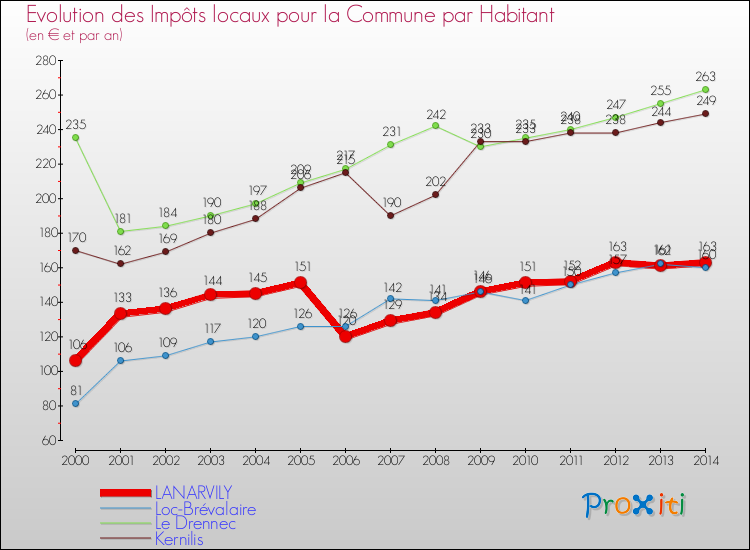 Evolution et montant des impôts locaux par Habitant pour LANARVILY et les communes proches de 2000 à 2014 Comparaison des impôts locaux par habitant pour LANARVILY et les communes voisines de 2000 à 2014