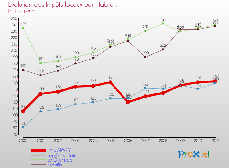 Evolution et montant des impôts locaux par Habitant pour LANARVILY et les communes proches Comparaison des impôts locaux par habitant pour LANARVILY et les communes voisines