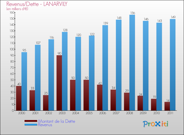 Evolution comparée de la dette et des revenus pour la commune de LANARVILY de 2000 à 2011 Comparaison de la dette et des revenus pour LANARVILY de 2000 à 2011