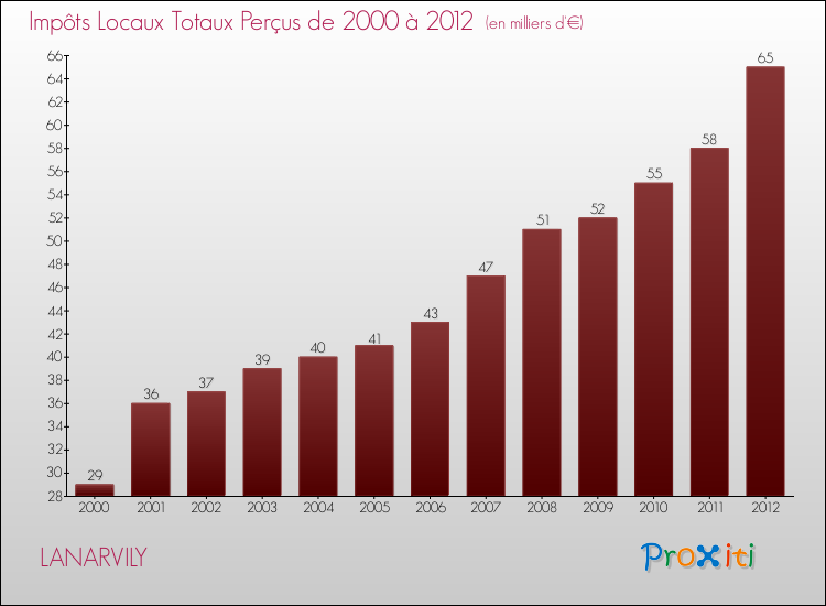 Evolution des Impôts Locaux pour la commune de LANARVILY de 2000 à 2012 Evolution des Impôts Locaux pour LANARVILY de 2000 à 2012
