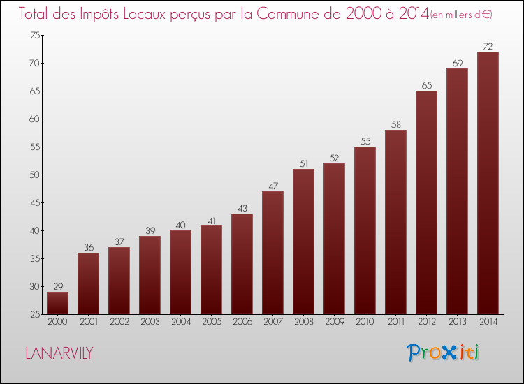 Evolution des Impôts Locaux pour la commune de LANARVILY de 2000 à 2014 Evolution des Impôts Locaux pour LANARVILY de 2000 à 2014