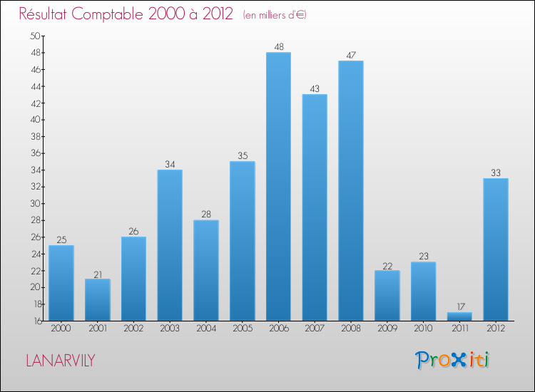 Evolution du résultat comptable pour la commune de LANARVILY de 2000 à 2012 Evolution du résultat comptable pour LANARVILY de 2000 à 2012