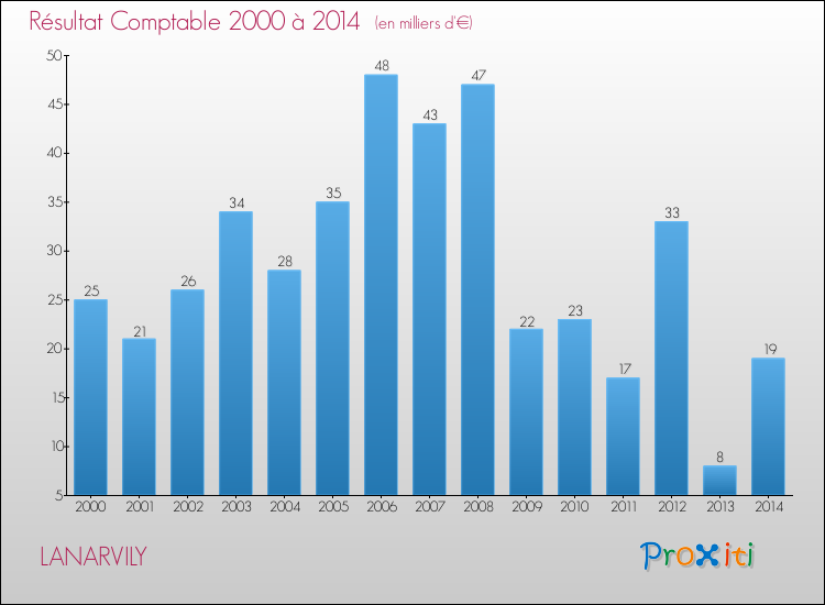 Evolution du résultat comptable pour la commune de LANARVILY de 2000 à 2014 Evolution du résultat comptable pour LANARVILY de 2000 à 2014