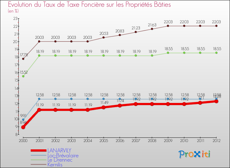 Evolution du taux de la taxe foncière sur le bati pour LANARVILY et les communes proches de 2000 à 2012 Comparaison des taux de taxe foncière sur le bati pour LANARVILY et les communes voisines de 2000 à 2012