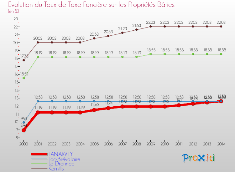 Evolution du taux de la taxe foncière sur le bati pour LANARVILY et les communes proches de 2000 à 2014 Comparaison des taux de taxe foncière sur le bati pour LANARVILY et les communes voisines de 2000 à 2014