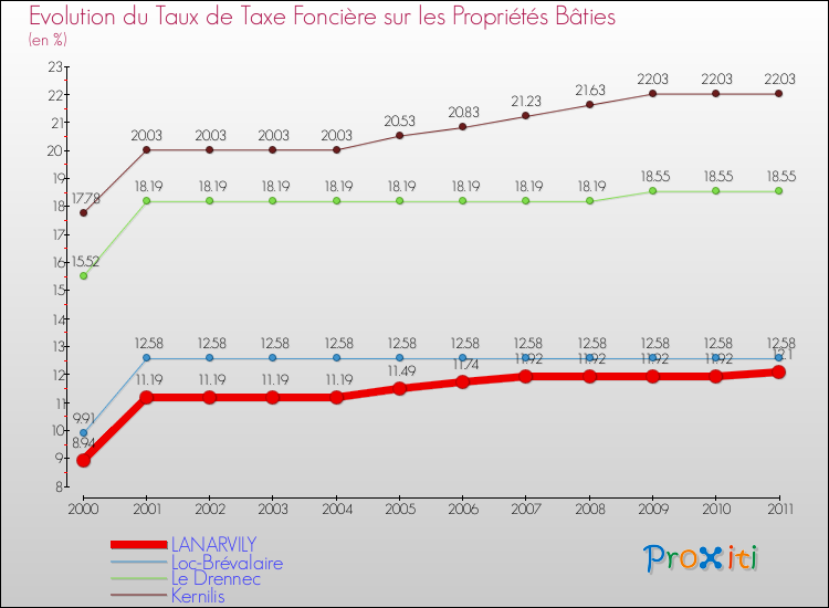 Evolution du taux de la taxe foncière sur le bati pour LANARVILY et les communes proches Comparaison des taux de taxe foncière sur le bati pour LANARVILY et les communes voisines