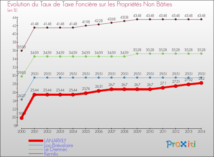 Evolution du taux de la taxe foncière sur les immeubles et terrains non batis pour LANARVILY et les communes proches de 2000 à 2014 Comparaison des taux de la taxe foncière sur les immeubles et terrains non batis pour LANARVILY et les communes voisines de 2000 à 2014