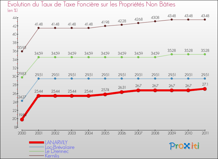 Evolution du taux de la taxe foncière sur les immeubles et terrains non batis pour LANARVILY et les communes proches Comparaison des taux de la taxe foncière sur les immeubles et terrains non batis pour LANARVILY et les communes voisines