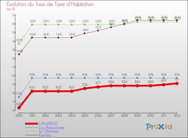 Evolution du taux de la taxe d'habitation pour LANARVILY et les communes proches Comparaison des taux de la taxe d'habitation pour LANARVILY et les communes voisines