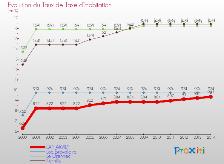 Evolution du taux de la taxe d'habitation pour LANARVILY et les communes proches de 2000 à 2014 Comparaison des taux de la taxe d'habitation pour LANARVILY et les communes voisines de 2000 à 2014