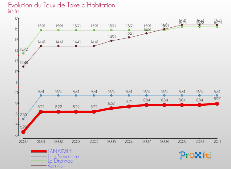 Evolution du taux de la taxe d'habitation pour LANARVILY et les communes proches Comparaison des taux de la taxe d'habitation pour LANARVILY et les communes voisines