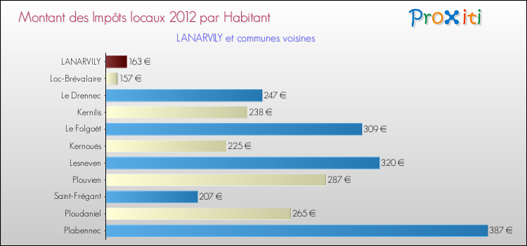 Montant des impôts locaux par Habitant pour LANARVILY et les communes proches Comparaison des impôts locaux par habitant pour LANARVILY et les communes voisines