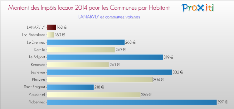 Montant des impôts locaux par Habitant pour LANARVILY et les communes proches en 2014 Comparaison des impôts locaux par habitant pour LANARVILY et les communes voisines en 2014
