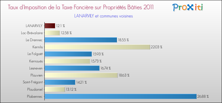 Taux d'imposition de la taxe foncière sur le bati 2011 pour LANARVILY et les communes proches Comparaison des taux d'imposition de la taxe foncière sur le bati 2011 pour LANARVILY et les communes voisines