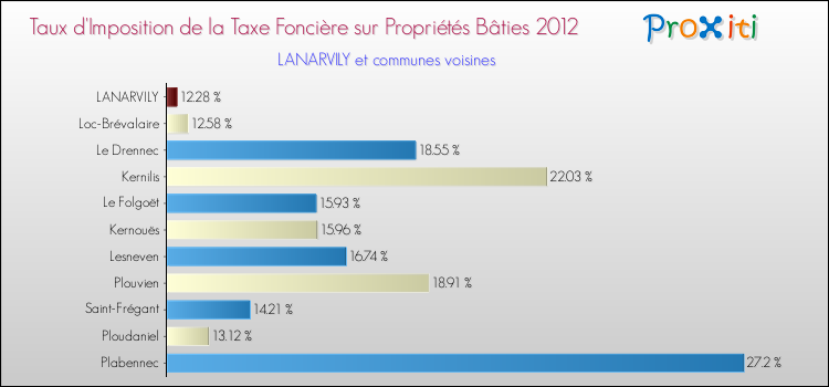 Taux d'imposition de la taxe foncière sur le bati 2012 pour LANARVILY et les communes proches Comparaison des taux d'imposition de la taxe foncière sur le bati 2012 pour LANARVILY et les communes voisines