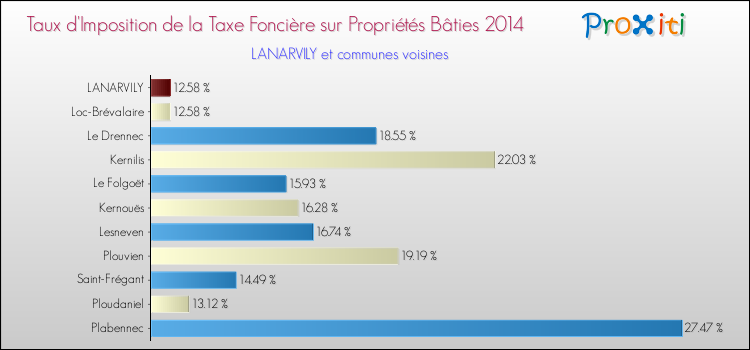 Taux d'imposition de la taxe foncière sur le bati 2014 pour LANARVILY et les communes proches Comparaison des taux d'imposition de la taxe foncière sur le bati 2014 pour LANARVILY et les communes voisines