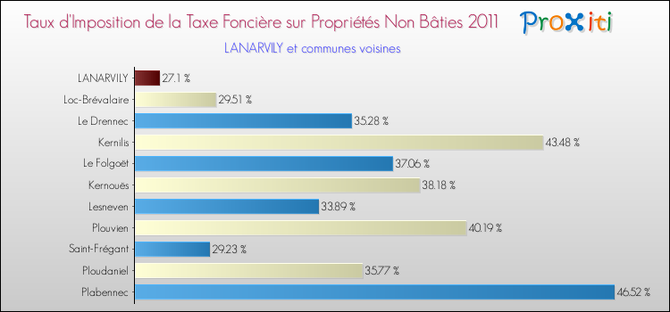 Taux d'imposition de la taxe foncière sur les immeubles et terrains non batis 2011 pour LANARVILY et les communes proches Comparaison des taux d'imposition de la taxe foncière sur les immeubles et terrains non batis 2011 pour LANARVILY et les communes voisines