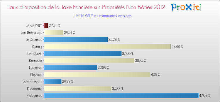 Taux d'imposition de la taxe foncière sur les immeubles et terrains non batis 2012 pour LANARVILY et les communes proches Comparaison des taux d'imposition de la taxe foncière sur les immeubles et terrains non batis 2012 pour LANARVILY et les communes voisines
