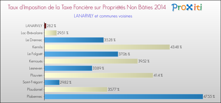 Taux d'imposition de la taxe foncière sur les immeubles et terrains non batis 2014 pour LANARVILY et les communes proches Comparaison des taux d'imposition de la taxe foncière sur les immeubles et terrains non batis 2014 pour LANARVILY et les communes voisines