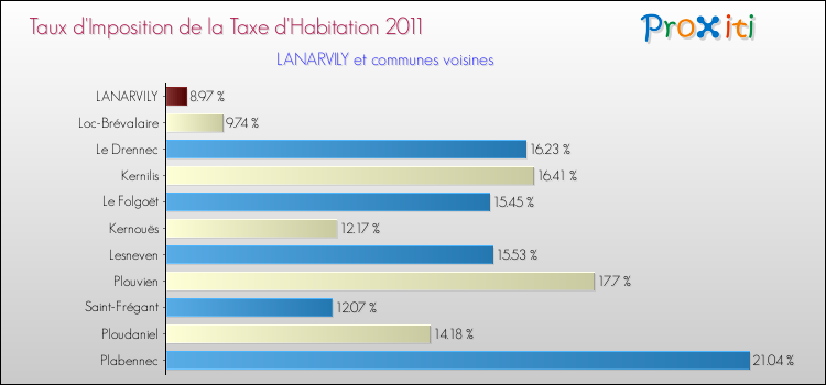 Taux d'imposition de la taxe d'habitation 2011 pour LANARVILY et les communes proches Comparaison des taux d'imposition de la taxe d'habitation 2011 pour LANARVILY et les communes voisines