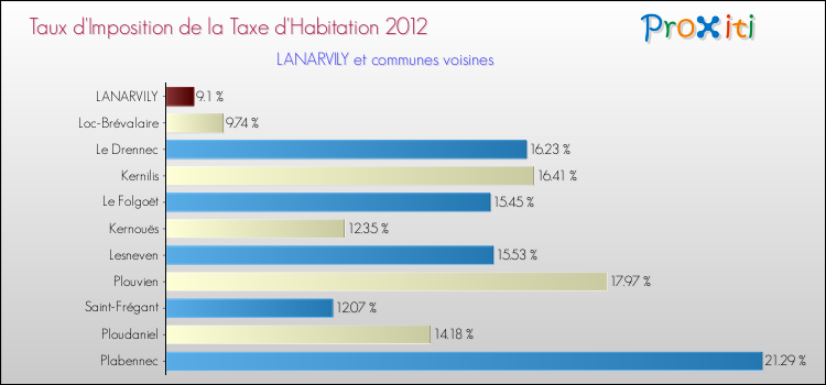Taux d'imposition de la taxe d'habitation 2012 pour LANARVILY et les communes proches Comparaison des taux d'imposition de la taxe d'habitation 2012 pour LANARVILY et les communes voisines