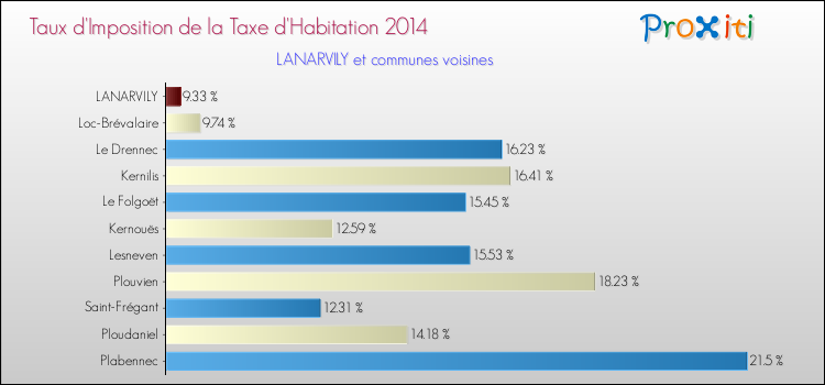Taux d'imposition de la taxe d'habitation 2014 pour LANARVILY et les communes proches Comparaison des taux d'imposition de la taxe d'habitation 2014 pour LANARVILY et les communes voisines