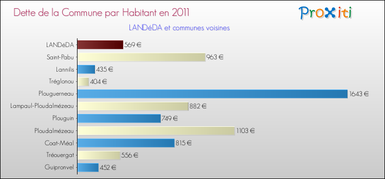 Dette par habitant de la commune en 2011 pour LANDéDA et les communes proches Comparaison de la dette par habitant de la commune en 2011 pour LANDéDA et les communes voisines